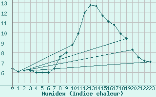 Courbe de l'humidex pour Ischgl / Idalpe