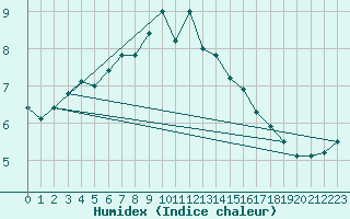 Courbe de l'humidex pour Le Mans (72)