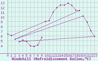 Courbe du refroidissement olien pour Bellengreville (14)