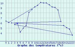 Courbe de tempratures pour Chivenor