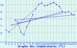 Courbe de tempratures pour Luedenscheid