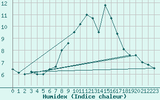 Courbe de l'humidex pour Monte Generoso