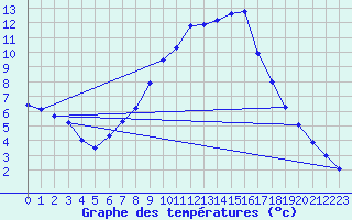 Courbe de tempratures pour Neustadt am Kulm-Fil