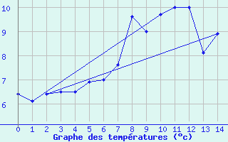 Courbe de tempratures pour Gaddede A