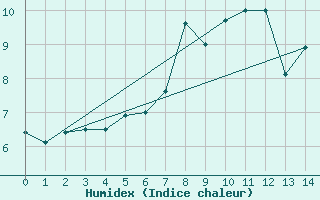 Courbe de l'humidex pour Gaddede A