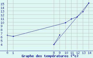 Courbe de tempratures pour Saint-Bauzile (07)