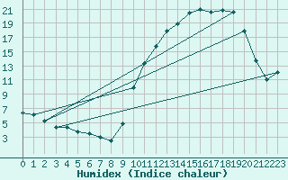 Courbe de l'humidex pour Vannes-Sn (56)