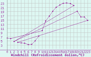 Courbe du refroidissement olien pour Niort (79)