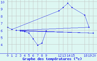 Courbe de tempratures pour Besson - Chassignolles (03)