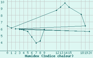 Courbe de l'humidex pour Besson - Chassignolles (03)