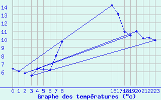 Courbe de tempratures pour Neuhaus A. R.