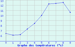 Courbe de tempratures pour Rauma Kylmapihlaja