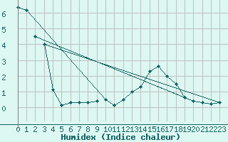 Courbe de l'humidex pour Blatten