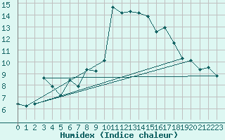 Courbe de l'humidex pour Bastia (2B)