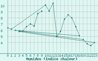 Courbe de l'humidex pour Chemnitz