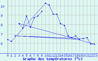 Courbe de tempratures pour Engins (38)