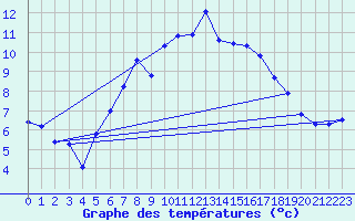 Courbe de tempratures pour Wels / Schleissheim