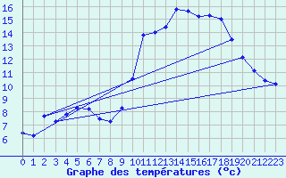 Courbe de tempratures pour Cerisiers (89)