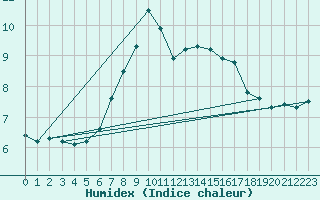 Courbe de l'humidex pour Piotta