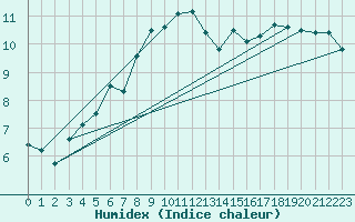 Courbe de l'humidex pour Lake Vyrnwy