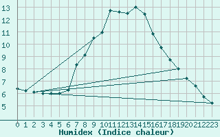 Courbe de l'humidex pour Adjud