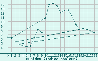 Courbe de l'humidex pour Thoiras (30)