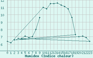 Courbe de l'humidex pour Coningsby Royal Air Force Base