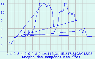 Courbe de tempratures pour Haugesund / Karmoy