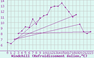 Courbe du refroidissement olien pour Kemijarvi Airport