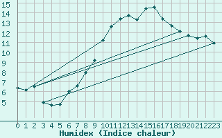Courbe de l'humidex pour Grambow-Schwennenz