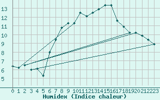 Courbe de l'humidex pour Andermatt