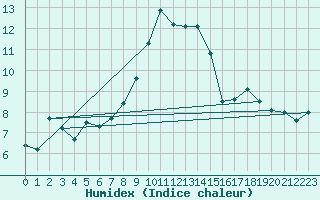 Courbe de l'humidex pour Cimetta