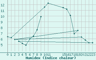 Courbe de l'humidex pour Glasgow (UK)