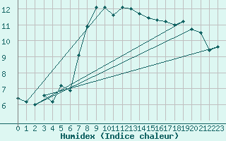 Courbe de l'humidex pour Bielsko-Biala