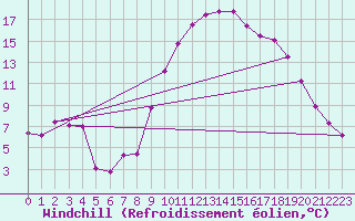 Courbe du refroidissement olien pour Brest (29)