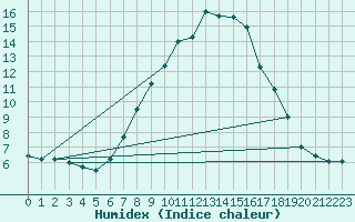 Courbe de l'humidex pour Kyritz