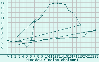 Courbe de l'humidex pour Pajares - Valgrande