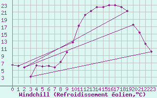 Courbe du refroidissement olien pour Dounoux (88)