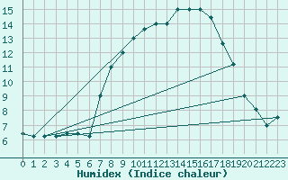 Courbe de l'humidex pour Brescia / Ghedi
