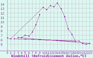 Courbe du refroidissement olien pour Wien / Hohe Warte