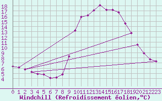 Courbe du refroidissement olien pour Les Pennes-Mirabeau (13)