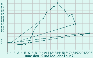 Courbe de l'humidex pour Cervera de Pisuerga
