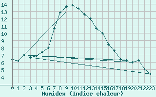 Courbe de l'humidex pour Jokioinen