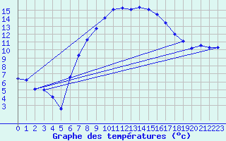 Courbe de tempratures pour Cabauw Tower