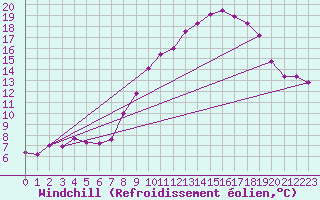 Courbe du refroidissement olien pour Mazet-Volamont (43)