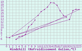 Courbe du refroidissement olien pour Simplon-Dorf