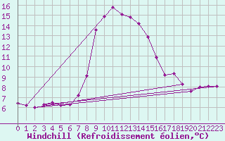 Courbe du refroidissement olien pour Mezzo Gregorio