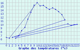 Courbe de tempratures pour Porsgrunn