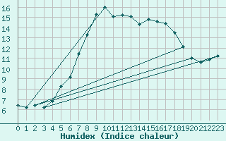 Courbe de l'humidex pour Porsgrunn