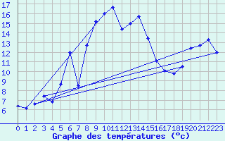Courbe de tempratures pour Vogel